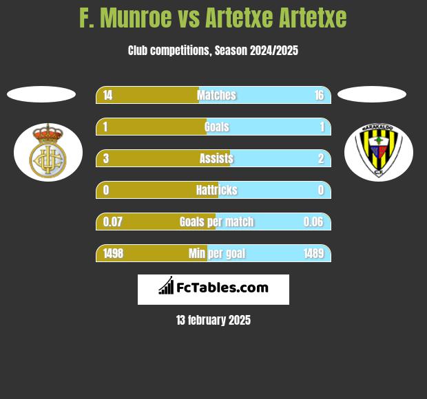 F. Munroe vs Artetxe Artetxe h2h player stats