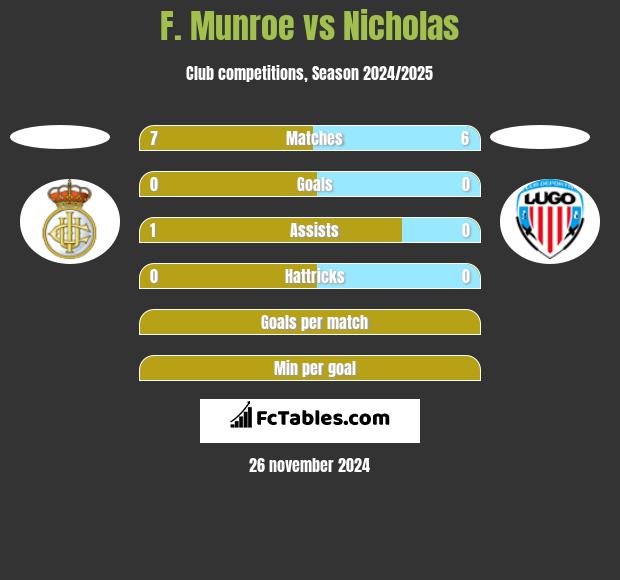 F. Munroe vs Nicholas h2h player stats