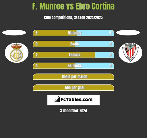 F. Munroe vs Ebro Cortina h2h player stats