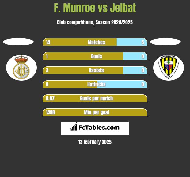 F. Munroe vs Jelbat h2h player stats