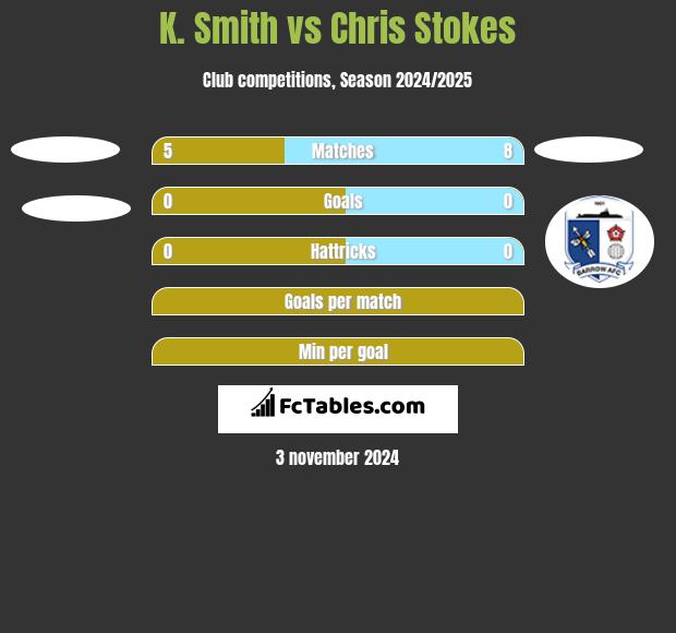 K. Smith vs Chris Stokes h2h player stats