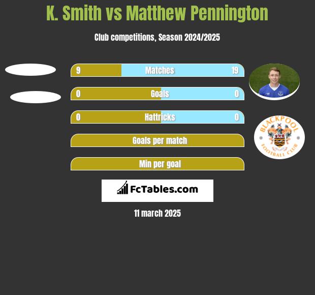 K. Smith vs Matthew Pennington h2h player stats