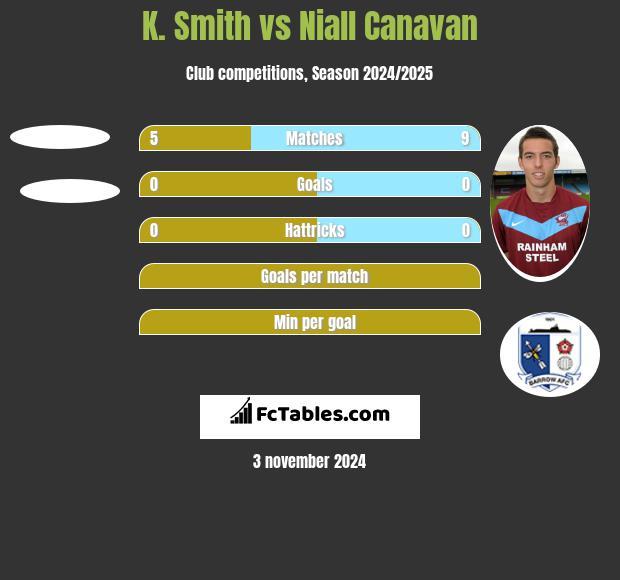 K. Smith vs Niall Canavan h2h player stats