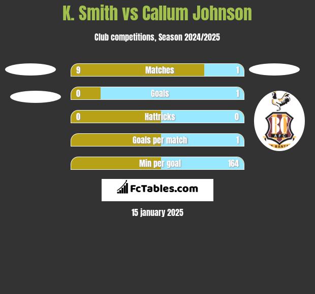 K. Smith vs Callum Johnson h2h player stats