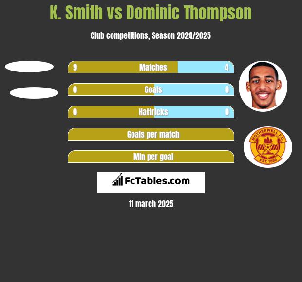 K. Smith vs Dominic Thompson h2h player stats