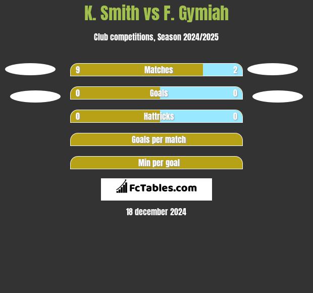 K. Smith vs F. Gymiah h2h player stats