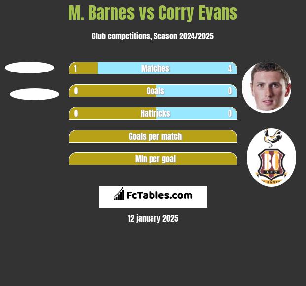 M. Barnes vs Corry Evans h2h player stats