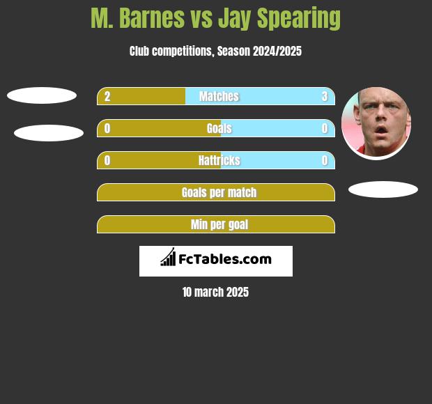 M. Barnes vs Jay Spearing h2h player stats