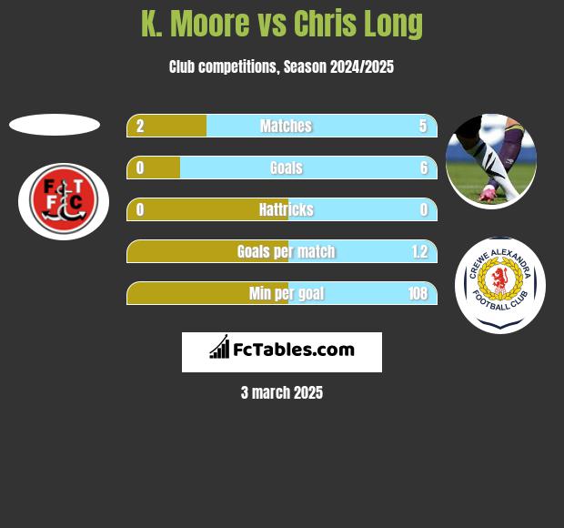 K. Moore vs Chris Long h2h player stats