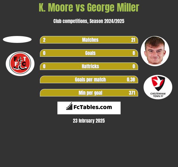 K. Moore vs George Miller h2h player stats