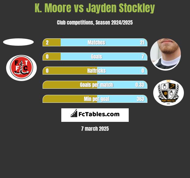 K. Moore vs Jayden Stockley h2h player stats