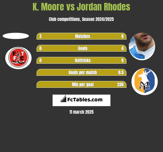 K. Moore vs Jordan Rhodes h2h player stats