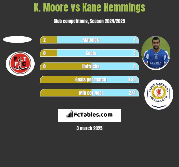 K. Moore vs Kane Hemmings h2h player stats