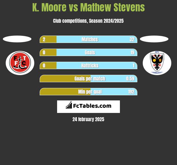 K. Moore vs Mathew Stevens h2h player stats