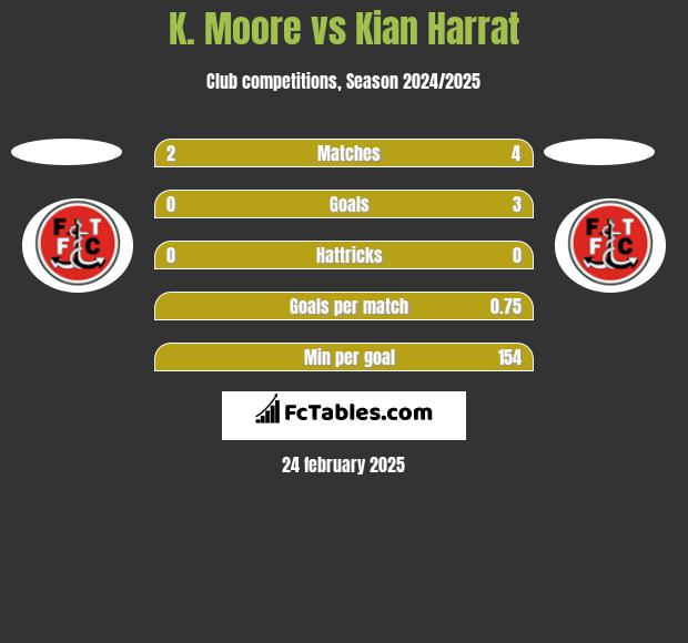 K. Moore vs Kian Harrat h2h player stats