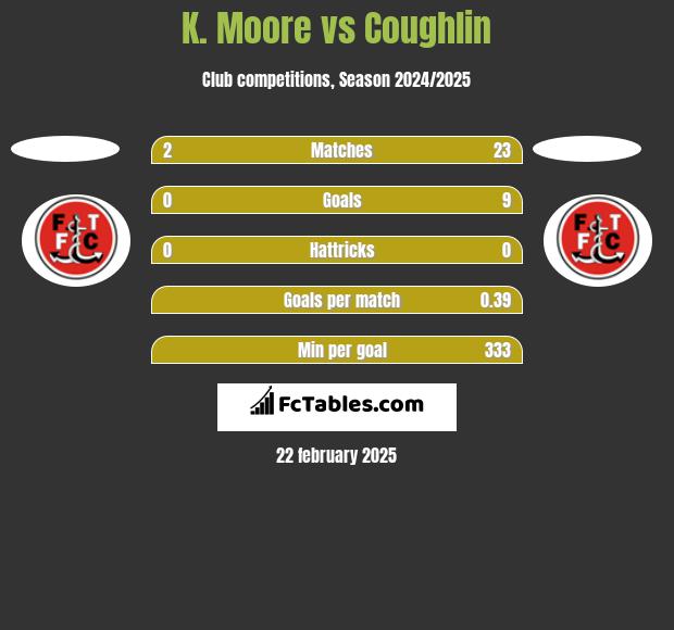 K. Moore vs Coughlin h2h player stats