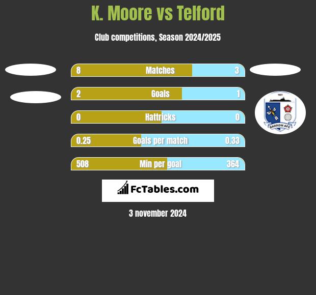 K. Moore vs Telford h2h player stats