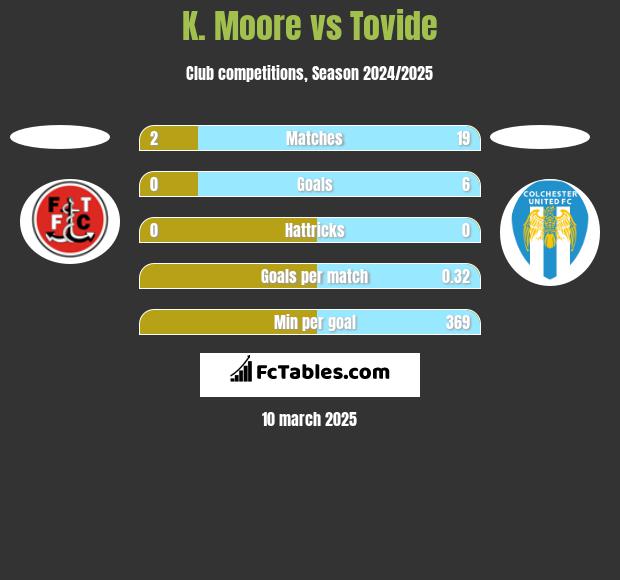 K. Moore vs Tovide h2h player stats