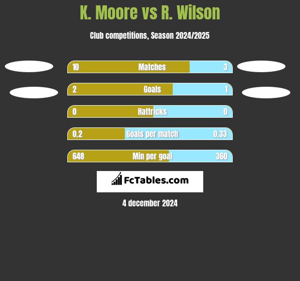 K. Moore vs R. Wilson h2h player stats