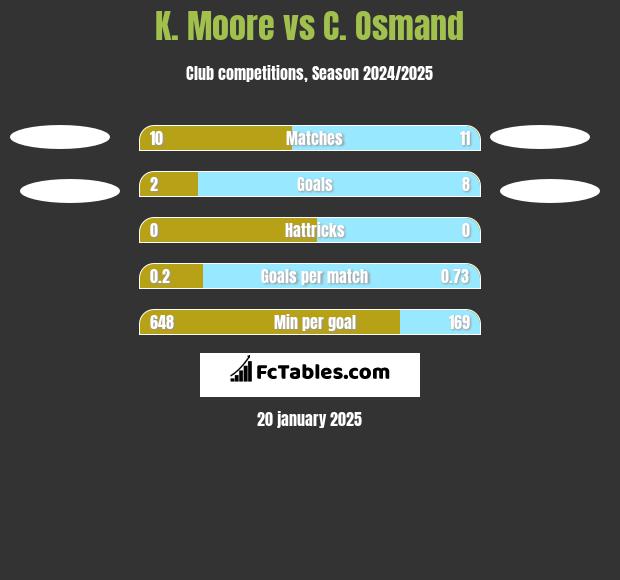 K. Moore vs C. Osmand h2h player stats