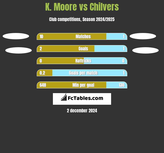 K. Moore vs Chilvers h2h player stats