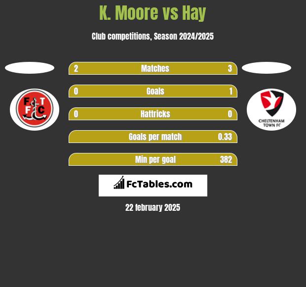 K. Moore vs Hay h2h player stats