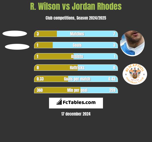 R. Wilson vs Jordan Rhodes h2h player stats