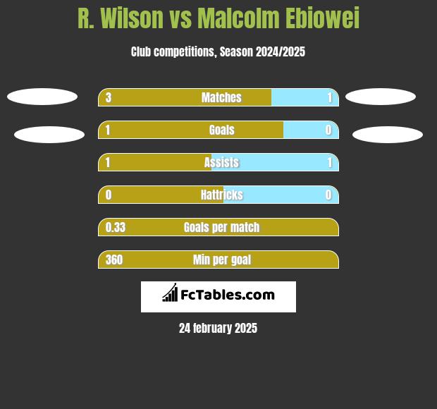 R. Wilson vs Malcolm Ebiowei h2h player stats