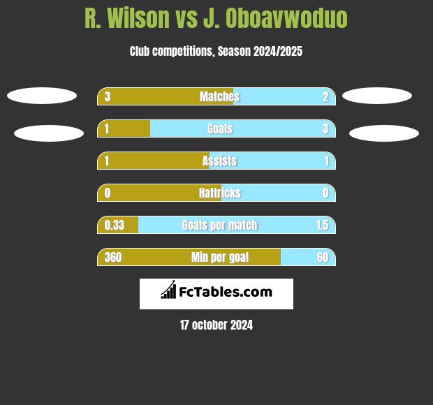 R. Wilson vs J. Oboavwoduo h2h player stats