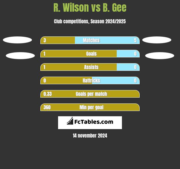 R. Wilson vs B. Gee h2h player stats