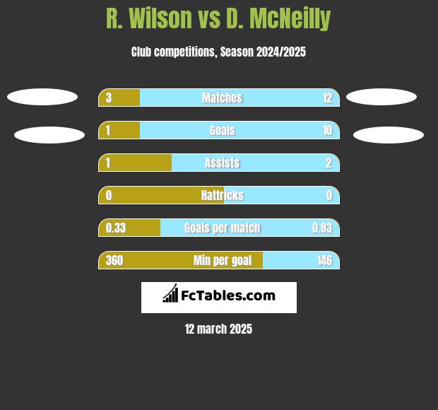 R. Wilson vs D. McNeilly h2h player stats