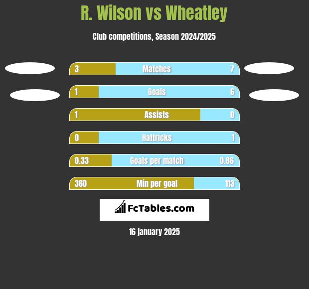 R. Wilson vs Wheatley h2h player stats