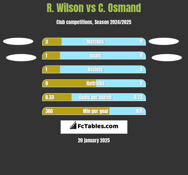 R. Wilson vs C. Osmand h2h player stats