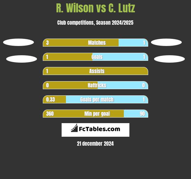 R. Wilson vs C. Lutz h2h player stats