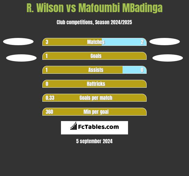 R. Wilson vs Mafoumbi MBadinga h2h player stats