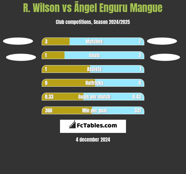 R. Wilson vs Ãngel Enguru Mangue h2h player stats