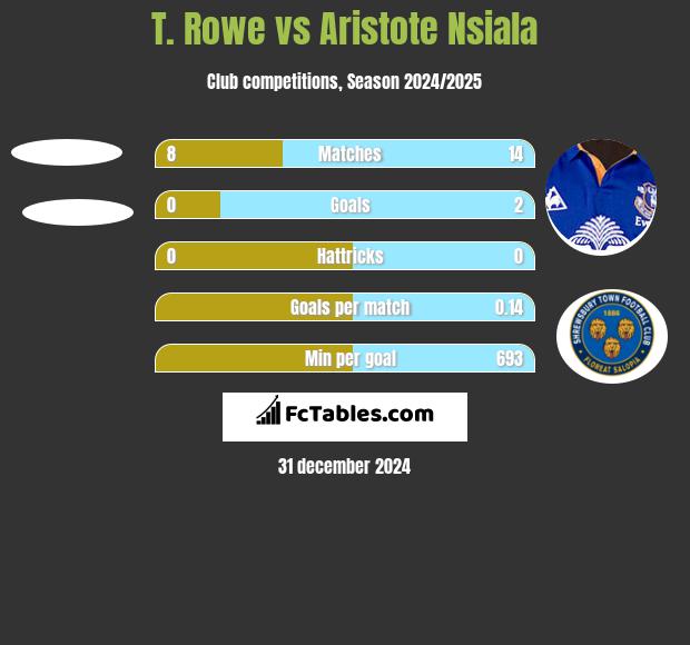 T. Rowe vs Aristote Nsiala h2h player stats