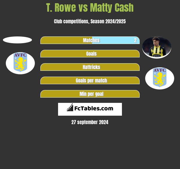 T. Rowe vs Matty Cash h2h player stats