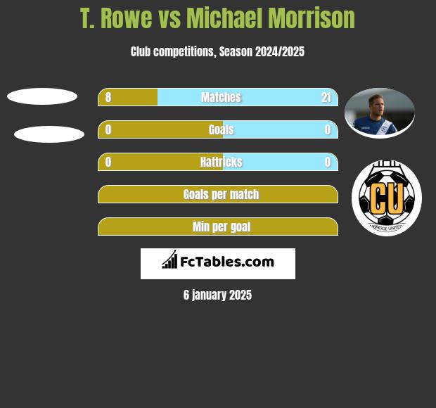 T. Rowe vs Michael Morrison h2h player stats