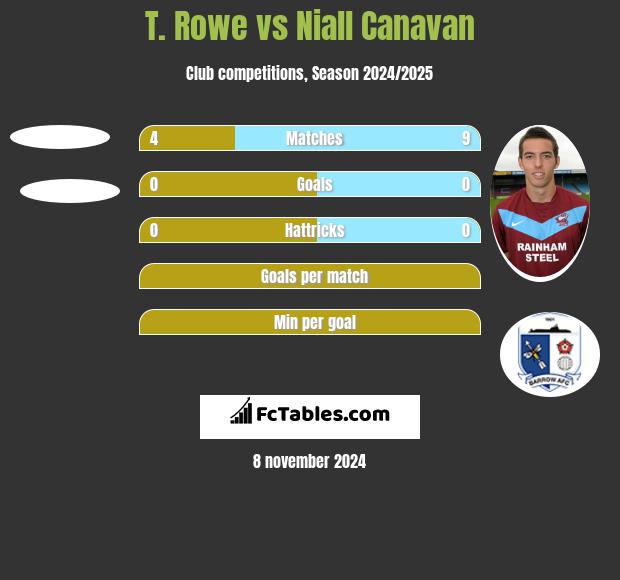 T. Rowe vs Niall Canavan h2h player stats