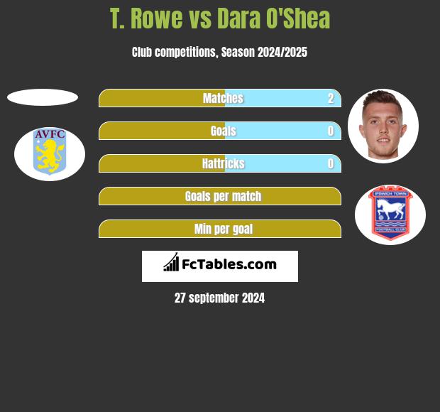 T. Rowe vs Dara O'Shea h2h player stats