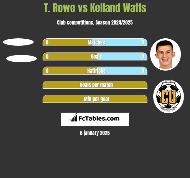 T. Rowe vs Kelland Watts h2h player stats