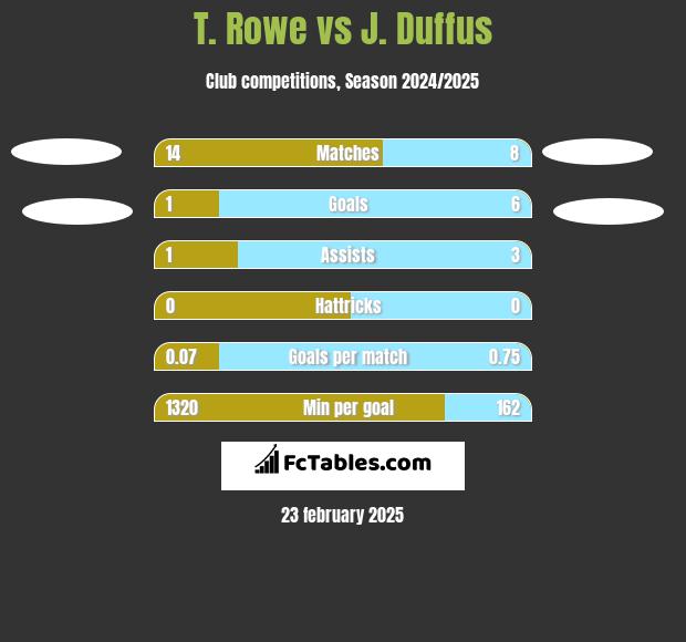 T. Rowe vs J. Duffus h2h player stats