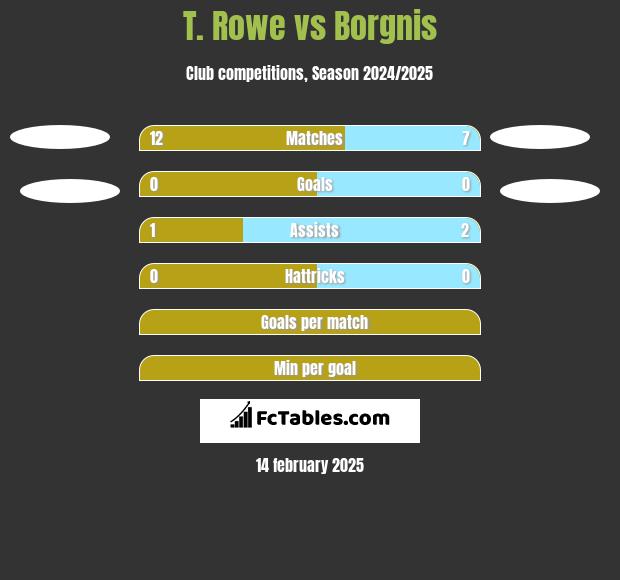 T. Rowe vs Borgnis h2h player stats