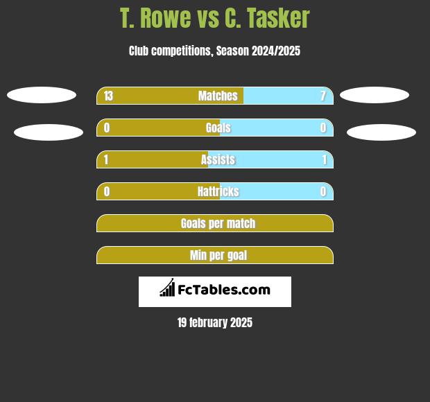 T. Rowe vs C. Tasker h2h player stats