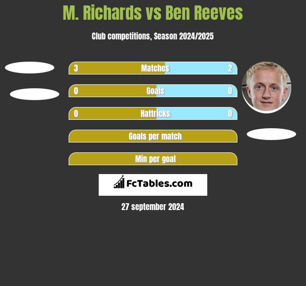 M. Richards vs Ben Reeves h2h player stats