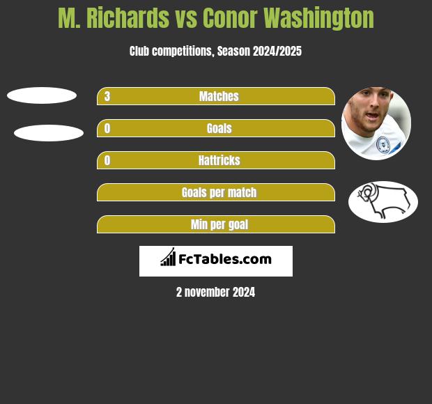 M. Richards vs Conor Washington h2h player stats