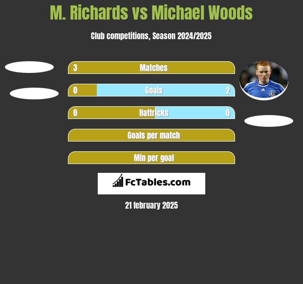 M. Richards vs Michael Woods h2h player stats