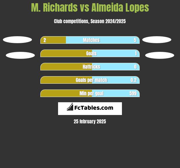 M. Richards vs Almeida Lopes h2h player stats