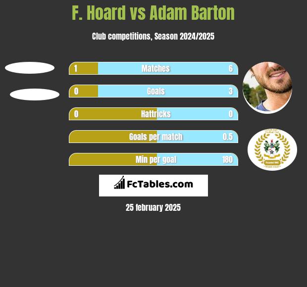 F. Hoard vs Adam Barton h2h player stats